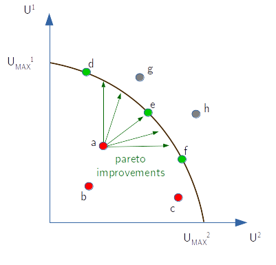 pareto