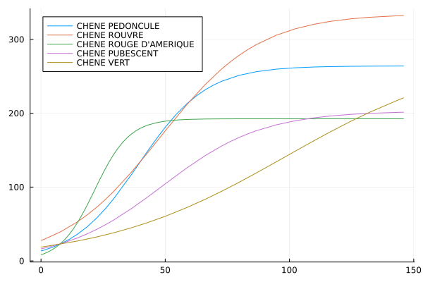 Forest Growth curves